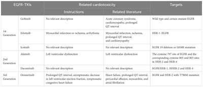 EGFR-TKIs - induced cardiotoxicity in NSCLC: incidence, evaluation, and monitoring